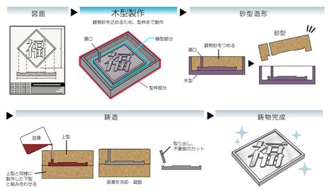 木型|木型とは – 福田木型製作所